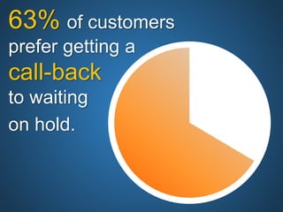 63% of customers
prefer getting a
call-back
to waiting
on hold.
 