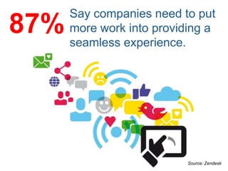 Say companies need to put
more work into providing a
seamless experience.
Source: Zendesk
87%
 