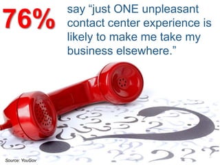 say “just ONE unpleasant
contact center experience is
likely to make me take my
business elsewhere.”
Source: YouGov
76%
 
