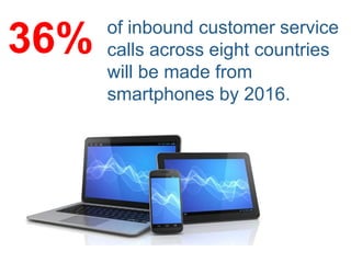 of inbound customer service
calls across eight countries
will be made from
smartphones by 2016.
36%
 