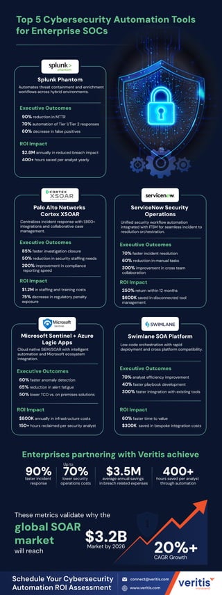 Cybersecurity Automation Tools for Enterprise SOCs | PDF