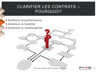 1

CLARIFIER LES CONTRATS –
POURQUOI?

2
3
4

 Améliore la performance
 Améliore la lisibilité
 Améliore la reutilisabilité

5

© Pyxis Technologies inc.

Top 5 des meilleures façon d'améliorer votre code

27

 