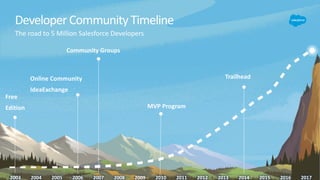 Developer Timeline Five Things every Developer Marketing Needs to Know | PDF