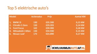 Top 5 elektrische auto’s
Model Actieradus Prijs Aantal KM
1. BMW i3 190 €35.500 0,15 KM
2. Citroën C-Zero 150 €29.393 0,14 KM
3. Ford Focus 162 €39.900 0,18 KM
4. Mitsubishi i-Miev 150 €34.930 0,15 KM
5. Nissan Leaf 175 €23.890 0,17 KM
 