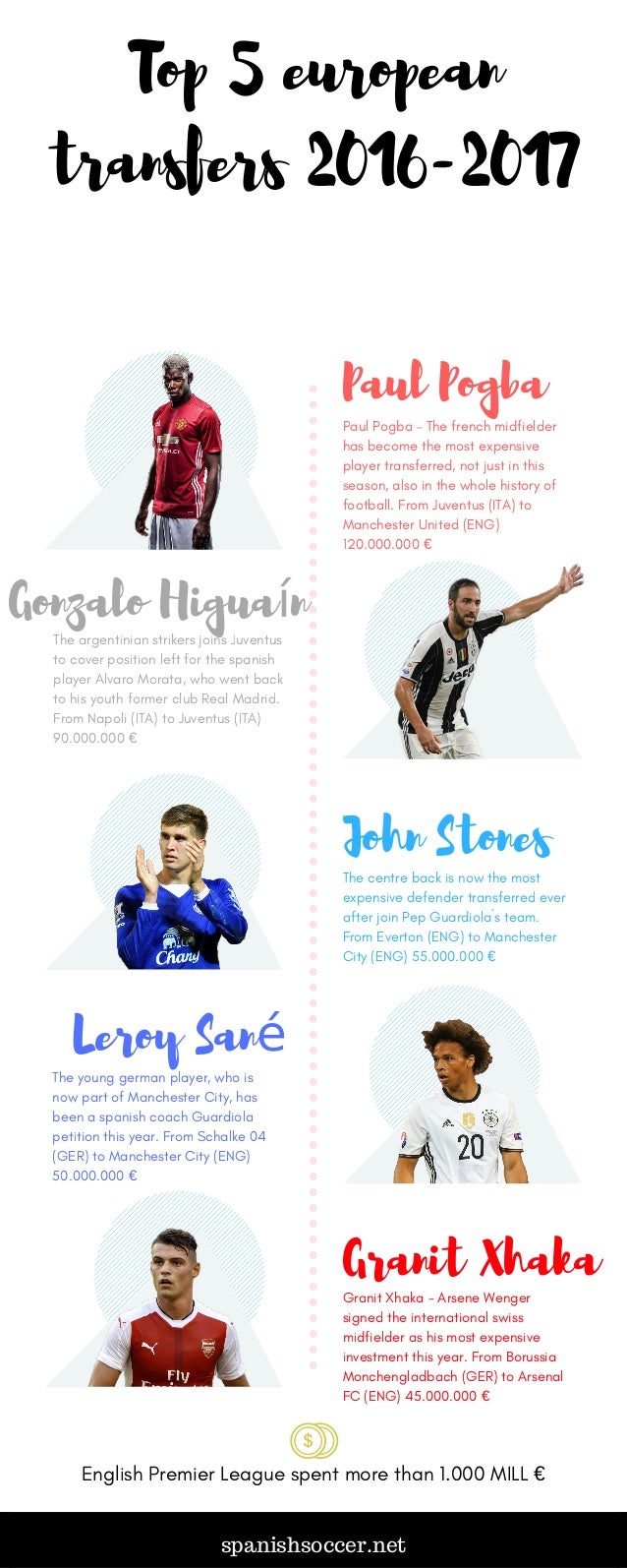 Top 5 European soccer transfers 20162017