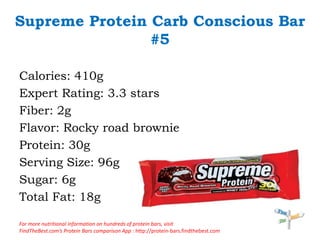 Supreme Protein Carb Conscious Bar#5Calories: 410gExpert Rating: 3.3 starsFiber: 2gFlavor: Rocky road brownieProtein: 30gServing Size: 96gSugar: 6gTotal Fat: 18gFor more nutritional information on hundreds of protein bars, visit FindTheBest.com’s Protein Bars comparison App : http://protein-bars.findthebest.com