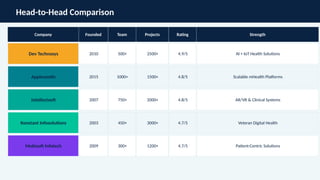 Head-to-Head Comparison
Company Founded Team Projects Rating Strength
Dev Technosys 2010 500+ 2500+ 4.9/5 AI + IoT Health Solutions
Appinventiv 2015 1000+ 1500+ 4.8/5 Scalable mHealth Platforms
Intellectsoft 2007 750+ 2000+ 4.8/5 AR/VR & Clinical Systems
Konstant Infosolutions 2003 450+ 3000+ 4.7/5 Veteran Digital Health
Mobisoft Infotech 2009 300+ 1200+ 4.7/5 Patient-Centric Solutions
 