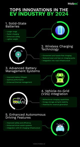 TOP5 INNOVATIONS IN THE
EV INDUSTRY BY 2024
1. Solid-State
Batteries
- Longer range
- Faster charging
- Enhanced safety
- Lighter weight
2. Wireless Charging
Technology
3. Advanced Battery
Management Systems
- Improved battery lifespan
- Optimal performance
- Enhanced thermal management
4. Vehicle-to-Grid
(V2G) Integration
- Bidirectional charging capabilities
- Energy storage and grid stability
- Potential for revenue generation
5. Enhanced Autonomous
Driving Features
www.mobec.io
- Improved safety and efficiency
- Enhanced driver-assist systems
- Integration with EV charging infrastructure
- Convenient and hassle-free charging
- Reduced wear and tear on charging ports
- Integration into road infrastructure
 