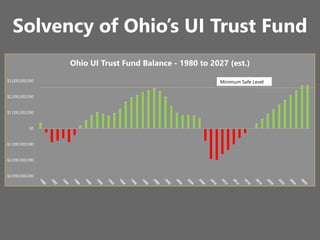 z
Solvency of Ohio’s UI Trust Fund
-$3,000,000,000
-$2,000,000,000
-$1,000,000,000
$0
$1,000,000,000
$2,000,000,000
$3,000,000,000
Ohio UI Trust Fund Balance - 1980 to 2027 (est.)
Minimum Safe Level
 