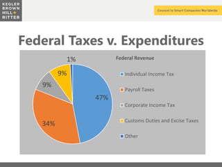 z
Federal Taxes v. Expenditures
47%
34%
9%
9%
1% Federal Revenue
Individual Income Tax
Payroll Taxes
Corporate Income Tax
Customs Duties and Excise Taxes
Other
 