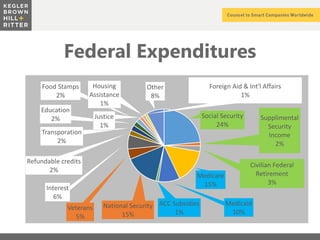 z
Federal Expenditures
Social Security
24%
Supplimental
Security
Income
2%
Civilian Federal
Retirement
3%
Medicare
15%
Medicaid
10%
ACC Subsidies
1%
National Security
15%
Veterans
5%
Interest
6%
Refundable credits
2%
Transporation
2%
Education
2%
Food Stamps
2%
Justice
1%
Housing
Assistance
1%
Foreign Aid & Int'l Affairs
1%
Other
8%
 