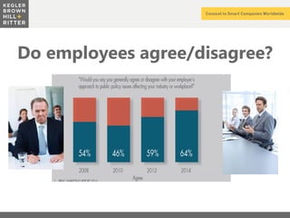z
Do employees agree/disagree?
 