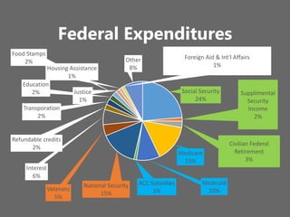 z
Federal Expenditures
Social Security
24%
Supplimental
Security
Income
2%
Civilian Federal
Retirement
3%
Medicare
15%
Medicaid
10%
ACC Subsidies
1%
National Security
15%
Veterans
5%
Interest
6%
Refundable credits
2%
Transporation
2%
Education
2%
Food Stamps
2%
Justice
1%
Housing Assistance
1%
Foreign Aid & Int'l Affairs
1%
Other
8%
 