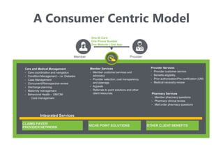 A Consumer Centric Model
Member
One ID Card
One Phone Number
One Website | One App
Provider
Care and Medical Management
• Care coordination and navigation
• Condition Management – i.e. Diabetes
• Case Management
• Concurrent/Retrospective review
• Discharge planning
• Maternity management
• Behavioral Health – UM/CM/
Care management
Member Services
• Member customer services and
advocacy
• Provider selection, cost transparency
and steerage
• Appeals
• Referrals to point solutions and other
client resources Pharmacy Services
• Member pharmacy questions
• Pharmacy clinical review
• Mail order pharmacy questions
CLAIMS PAYER/
PROVIDER NETWORK
NICHE POINT SOLUTIONS
Provider Services
• Provider customer service
• Benefits eligibility
• Prior authorization/Pre-certification (UM)
• Medical necessity review
Integrated Services
OTHER CLIENT BENEFITS
 