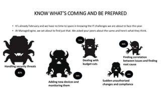 KNOW WHAT’S COMING AND BE PREPARED
• It’s already February and we have no time to spare in knowing the IT challenges we are about to face this year.
• At ManageEngine, we set about to find just that. We asked your peers about the same and here’s what they think.
Handling security threats
Adding new devices and
monitoring them
Dealing with
budget cuts
Sudden unauthorized
changes and compliance
Finding correlation
between issues and finding
root cause
82%
56%
51%
49%
46%
 