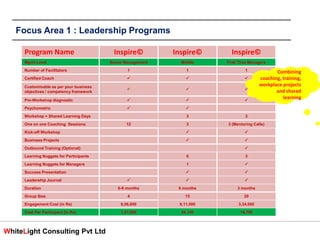 WhiteLight Consulting Pvt Ltd
Focus Area 1 : Leadership Programs
Program Name Inspire© Inspire© Inspire©
Mgmt Level Senior Management Middle First Time Managers
Number of Facilitators 1 1 1
Certified Coach   
Customisable as per your business
objectives / competency framework
  
Pre-Workshop diagnostic   
Psychometric  
Workshop + Shared Learning Days 3 3
One on one Coaching Sessions 12 3 3 (Mentoring Calls)
Kick-off Workshop  
Business Projects  
Outbound Training (Optional) 
Learning Nuggets for Participants 6 3
Learning Nuggets for Managers 1 
Success Presentation  
Leadership Journal   
Duration 6-9 months 6 months 3 months
Group Size 4 15 20
Engagement Cost (in Rs) 6,06,600 8,11,500 3,34,000
Cost Per Participant (In Rs) 1,51,500 54,100 16,700
Combining
coaching, training,
workplace projects
and shared
learning
 