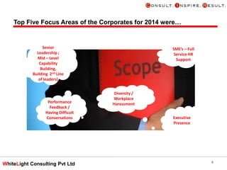 WhiteLight Consulting Pvt Ltd
Top Five Focus Areas of the Corporates for 2014 were…
6
Senior
Leadership ;
Mid – Level
Capability
Building,
Building 2nd Line
of leaders)
Performance
Feedback /
Having Difficult
Conversations
SME’s – Full
Service HR
Support
Diversity /
Workplace
Harassment
Executive
Presence
 