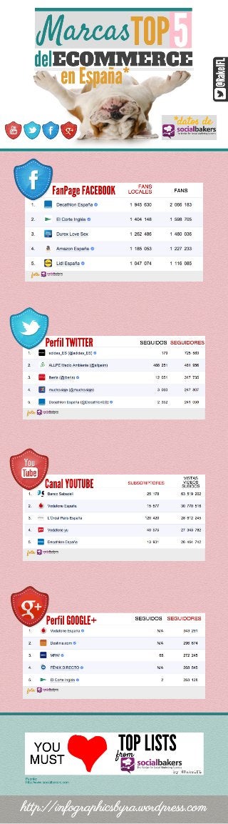 Top 5  Marcas de eCommerce en España en Redes Sociales. Datos de SocialBakers (nov. 2014)