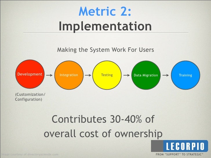 Top 5 Metrics To Measure TCO For Intellectual Asset Management Software