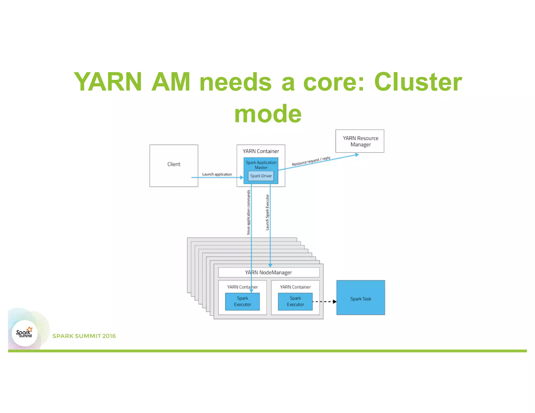 #2 - YARN AM needs a core: Client
mode
 