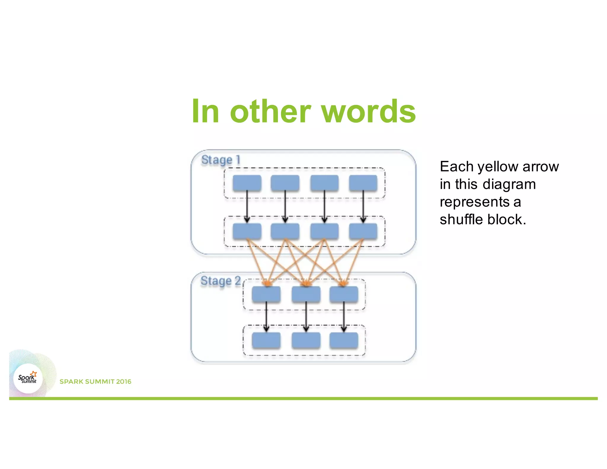 Ok, what’s a shuffle block again?
•  In MapReduce terminology, a file written from
one Mapper for a Reducer
•  The Reducer makes a local copy of this file
(reducer local copy) and then ‘reduces’ it
 