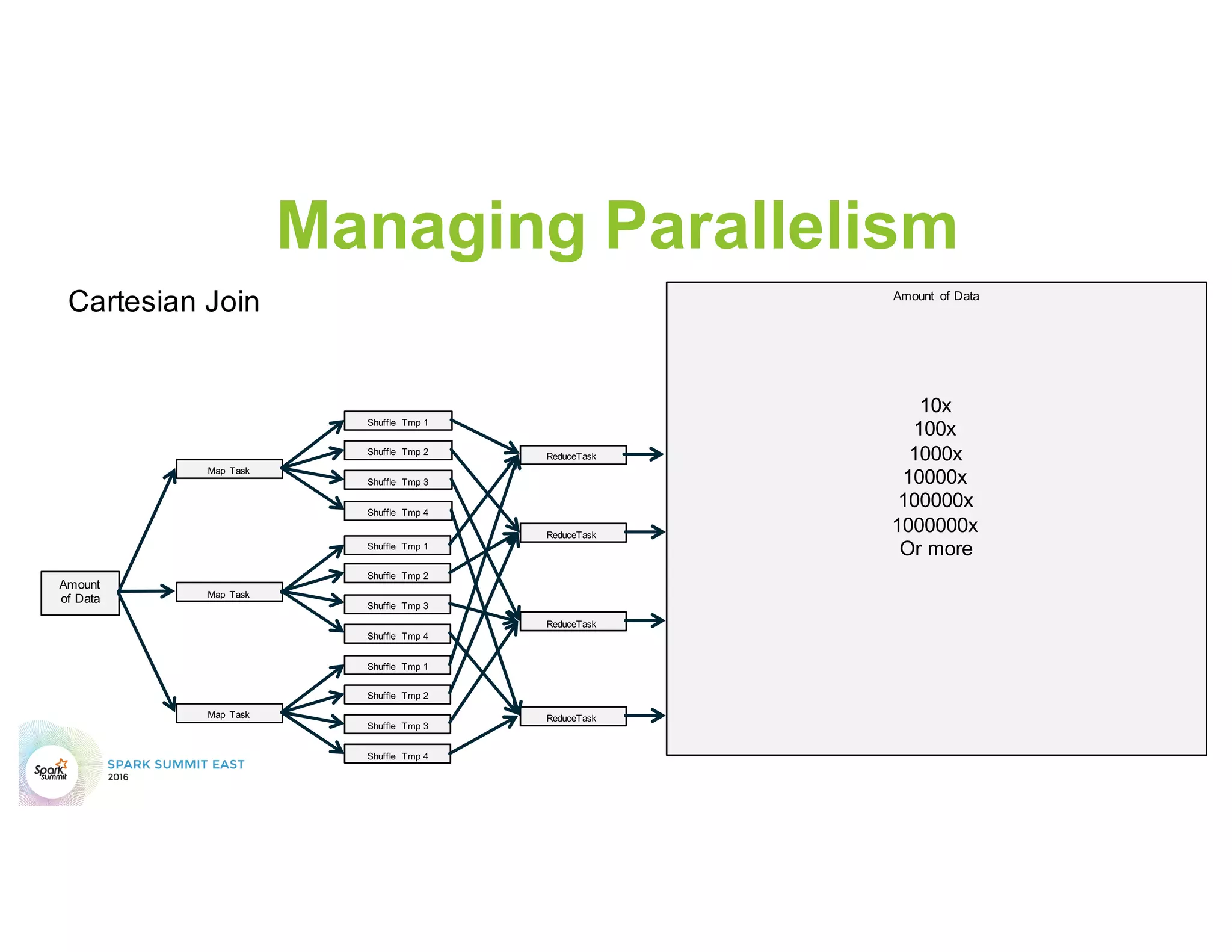 Mistake – Skew : Isolated Salting
•  Second Stage only required for Isolated Keys
Data Source Map
Convert to
Key & Value
Isolate Key and
convert to
Salted Key &
Value
Tuple
Reduce
By Key &
Salted Key
Filter Isolated
Keys
From Salted
Keys
Map Convert
results to
Key & Value
Tuple
Reduce
By Key
Union to
Results
 