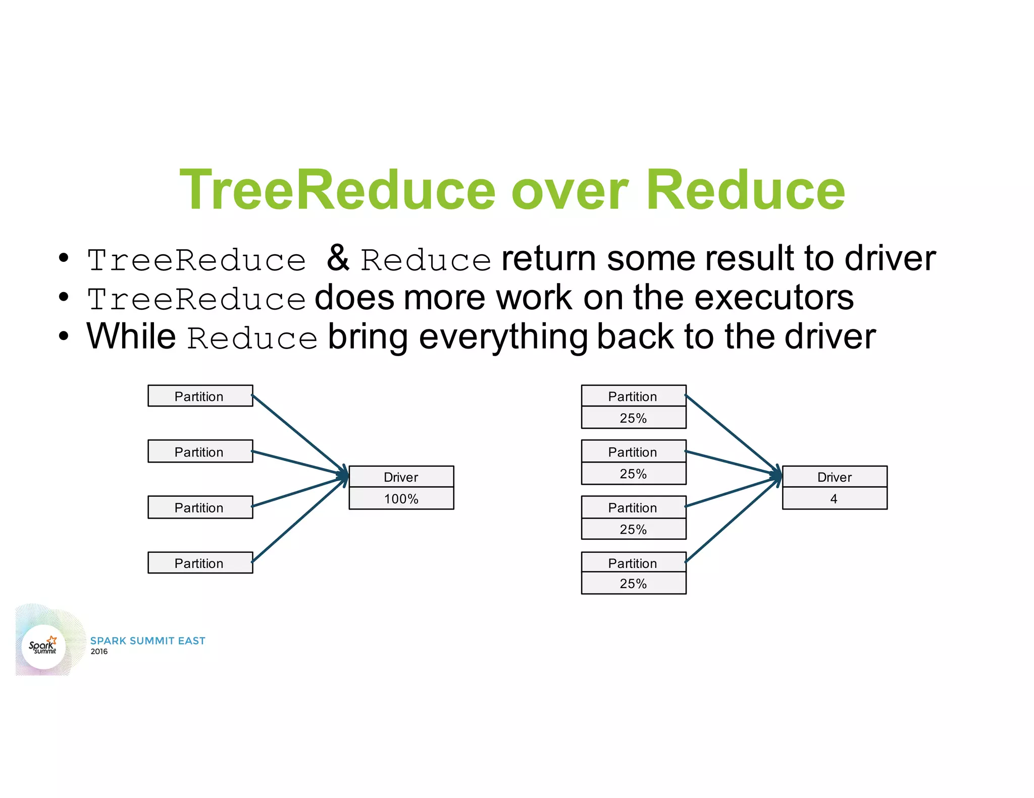 Mistake – DAG Management
• Shuffles are to be avoided
• ReduceByKey over GroupByKey
• TreeReduce over Reduce
• Use Complex/Nested Types
 
