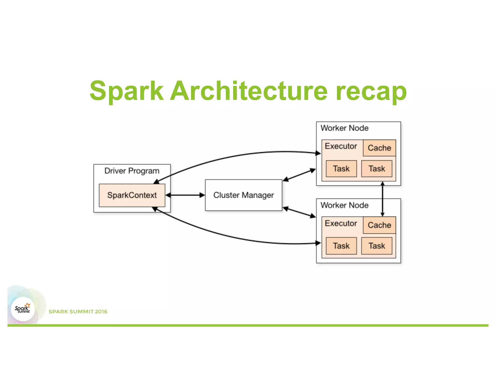 Spark Architecture recap
 