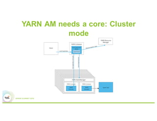#2 - YARN AM needs a core: Client
mode
 