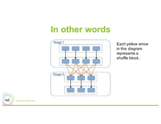 Ok, what’s a shuffle block again?
•  In MapReduce terminology, a file written from
one Mapper for a Reducer
•  The Reducer makes a local copy of this file
(reducer local copy) and then ‘reduces’ it
 