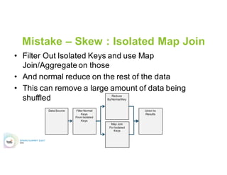 Mistake – Skew : Salting
•  Two Stage Aggregation
–  Stage one to do operations on the salted keys
–  Stage two to do operation access unsalted key results
Data Source Map
Convert to
Salted Key & Value
Tuple
Reduce
By Salted Key
Map Convert
results to
Key & Value
Tuple
Reduce
By Key
Results
 