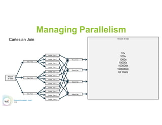 Mistake – Skew : Isolated Salting
•  Second Stage only required for Isolated Keys
Data Source Map
Convert to
Key & Value
Isolate Key and
convert to
Salted Key &
Value
Tuple
Reduce
By Key &
Salted Key
Filter Isolated
Keys
From Salted
Keys
Map Convert
results to
Key & Value
Tuple
Reduce
By Key
Union to
Results
 
