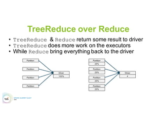 Mistake – DAG Management
• Shuffles are to be avoided
• ReduceByKey over GroupByKey
• TreeReduce over Reduce
• Use Complex/Nested Types
 