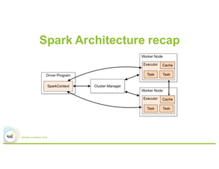 Spark Architecture recap
 