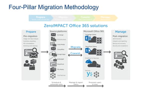 Confidential12
Four-Pillar Migration Methodology
 