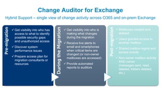 Change Auditor for Exchange
Hybrid Support – single view of change activity across O365 and on-prem Exchange
Pre-migration
DuringtheMigration
Post-migration
 Get visibility into who has
access to what to identify
possible security gaps
and unauthorized access
 Discover system
performance issues
 Prepare access plan for
migration consultants or
resources
 Get visibility into who is
making what changes
during the migration
 Receive live alerts to
email and smartphones
when critical items are
changed (or non-owner
mailboxes are accessed)
 Provide automated
reports to auditors
 Mailboxes created and
deleted
 Users granted access to
another mailbox
 Shared mailbox logins and
access events
 Non-owner mailbox activity
AND owner
(messages sent, read,
deleted, folders deleted,
etc.)
 