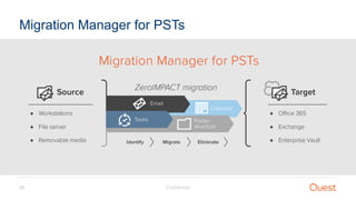 Confidential20
Migration Manager for PSTs
 