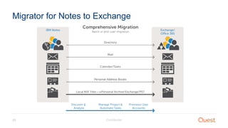 Confidential22
Migrator for Notes to Exchange
 