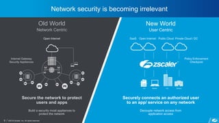 ©2018 Zscaler, Inc. All rights reserved.9
Network security is becoming irrelevant
Secure the network to protect
users and apps
Open Internet
Internet Gateway
Security Appliances
Build a security moat appliances to
protect the network
Open Internet Public Cloud Private Cloud / DCSaaS
IoT Mobile HQ Branch
Decouple network access from
application access
Policy Enforcement
Checkpost
Securely connects an authorized user
to an app/ service on any network
Old World
Network Centric
New World
User Centric
 