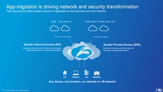 ©2018 Zscaler, Inc. All rights reserved.10
Global load balancing
Distributed denial of service protection
External firewall / intrusion prevention
VPN concentrator
Internal firewall
Internal load balancer
Firewall / intrusion prevention
URL filter
Anti-virus
Data loss prevention
Secure sockets layer inspection
Sandbox
Any device, any location, on-network or off-network
Externally managed Internally managed
Securely connects users to externally managed
SaaS applications and internet destinations
Zscaler Internet Access (ZIA)
Securely connects authorized users to
internally managed applications
Zscaler Private Access (ZPA)
HQMOBILE BRANCHIOT
App migration is driving network and security transformation
Fast and secure policy-based access to applications and services over the Internet
©2018 Zscaler, Inc. All rights reserved.10
Open Internet Public Cloud Private Cloud / DCSaaS
 