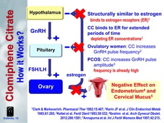 Pituitary
GnRH
FSH/LH
estrogen
Hypothalamus
Ovary
ClomipheneCitrate
Esteves, 13
Structurally similar to estrogen
binds to estrogen receptors (ER)1
CC binds to ER for extended
periods of time
depleting ER concentrations1
Ovulatory women: CC increases
GnRH pulse frequency2
PCOS: CC increases GnRH pulse
amplitude3
frequency is already high
HowitWorks?
1Clark & Markaverich. Pharmacol Ther 1982;15:467; 2Kerin JF et al. J Clin Endocrinol Metab
1985;61:265; 3Kettel et al. Fertil Steril 1993;59:532; 4Ibrahim et al. Arch Gynecol Obstet.
2012;286:1581; 5Annapurna et al. Int J Fertil Womens Med 1997;42:215.
Negative Effect on
Endometrium4 and
Cervical Mucus5
 