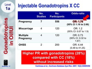Esteves, 17 Cantineau et al., Cochrane Database Syst Rev. 2007; 18(2):CD005356
Higher PR with gonadotropins (28%)
compared with CC (18%)
without increased risks
Gonadotropins
inOI/IUI No.
Studies
No.
Participants
Odds-ratio
Pregnancy 7 556 OR: 1.76
(95% CI 1.16 to 2.66)
Miscarriage 4 120 OR: 1.2
(95% CI: 0.67 to 1.9)
Multiple
Pregnancy
4 120 OR: 0.73
(95% CI: 0.32 to
1.67)
OHSS 2 200 OR: 4.44
(0.48 to 41.25)
Level
1a
 