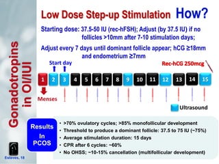 Esteves, 18
Low Dose Step-up StimulationGonadotropins
inOI/IUI Starting dose: 37.5-50 IU (rec-hFSH); Adjust (by 37.5 IU) if no
follicles >10mm after 7-10 stimulation days;
Adjust every 7 days until dominant follicle appear; hCG ≥18mm
and endometrium ≥7mm
2 3 4 5 76 8 9 10 11 12 131
Ultrasound
Menses
Start day
14 15
• >70% ovulatory cycles; >85% monofollicular development
• Threshold to produce a dominant follicle: 37.5 to 75 IU (~75%)
• Average stimulation duration: 15 days
• CPR after 6 cycles: ~60%
• No OHSS; ~10-15% cancellation (multifollicular development)
Results
In
PCOS
 