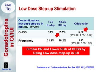 Esteves, 20
Low Dose Step-up Stimulation
Cantineau et al., Cochrane Database Syst Rev. 2007; 18(2):CD005356
Conventional vs
low-dose step-up in
IUI; 2 RCT (n= 297)
OHSS 13% 2.7% 5.52
(95% CI: 1.85-16.52)
Pregnancy 31.1% 28.2% 1.15
(95% CI: 0.69-1.92)
Similar PR and Lower Risk of OHSS by
Using Low dose step-up in IUI
Level
1a
Gonadotropins
inOI/IUI
 