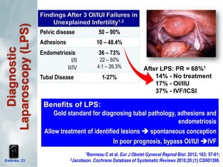 Benefits of LPS:
Gold standard for diagnosing tubal pathology, adhesions and
endometriosis
Allow treatment of identified lesions  spontaneous conception
In poor prognosis, bypass OI/IUI IVF
Diagnostic
Laparoscopy(LPS)
Esteves, 23
Findings After 3 OI/IUI Failures in
Unexplained Infertility1,2
Pelvic disease 50 – 90%
Adhesions 10 – 48.4%
Endometriosis
I/II
II/IV
36 – 73%
22 – 50%
4.1 – 26.3%
Tubal Disease 1-27%
After LPS: PR = 68%1
14% - No treatment
17% - OI/IIU
37% - IVF/ICSI
1Bonneau C et al. Eur J Obstet Gynecol Reprod Biol. 2012; 163: 57-61;
2Jacobson. Cochrane Database of Systematic Reviews 2010;20;(1):CD001398.
 