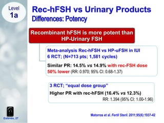 Recombinant hFSH is more potent than
HP-Urinary FSH
Meta-analysis Rec-hFSH vs HP-uFSH in IUI
6 RCT; (N=713 pts; 1,581 cycles)
Similar PR: 14.5% vs 14.9% with rec-FSH dose
50% lower (RR: 0.970; 95% CI: 0.68-1.37)
Esteves, 27
Level
1a
Matorras et al. Fertil Steril. 2011;95(6):1937-42
3 RCT; “equal dose group”
Higher PR with rec-hFSH (16.4% vs 12.3%)
RR: 1.394 (95% CI: 1.00-1.96)
 