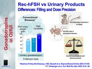 *Steelman-Pohley Rat Bioassay, 1953; Bassett et al. Reprod Biomed Online 2005;10:169–
177; Driebergen et al. Curr Med Res Opin 2003;19:41–46.
Conventional
Bioassay*
High
variability
Rat ovary
weight
gain
Urinary gonadotropins
Follitropin beta
Esteves, 31
Gonadotropins
inOI/IUI
Gonadotropin injected sc
1x 3days
Sacrifice day 4
and collect Ovaries
Ovaries are weighed and
data processed
 