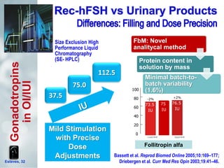 Bassett et al. Reprod Biomed Online 2005;10:169–177;
Driebergen et al. Curr Med Res Opin 2003;19:41–46.
FbM: Novel
analitycal method
Protein content in
solution by mass
Minimal batch-to-
batch variability
(1.6%)
Follitropin alfa
Esteves, 32
Gonadotropins
inOI/IUI
Size Exclusion High
Performance Liquid
Chromatography
(SE- HPLC)
37.5
Mild Stimulation
with Precise
Dose
Adjustments
112.5
75.0
 