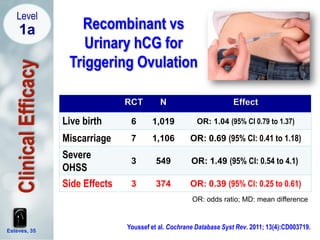 Recombinant vs
Urinary hCG for
Triggering Ovulation
RCT N Effect
Live birth 6 1,019 OR: 1.04 (95% CI 0.79 to 1.37)
Miscarriage 7 1,106 OR: 0.69 (95% CI: 0.41 to 1.18)
Severe
OHSS
3 549 OR: 1.49 (95% CI: 0.54 to 4.1)
Side Effects 3 374 OR: 0.39 (95% CI: 0.25 to 0.61)
Level
1a
OR: odds ratio; MD: mean difference
Youssef et al. Cochrane Database Syst Rev. 2011; 13(4):CD003719.Esteves, 35
ClinicalEfficacy
 
