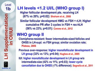 LH levels <1.2 UI/L (WHO group I)
Higher follicular development pts. receiving LH
(67% vs 20%; p=0.02): Shoham et al., 2008
Similar follicular development HMG vs FSH + rLH; Higher
cumulative PR after 3 cycles in FSH + rec-hLH
(56% vs 23%; p=0.01): Carone et al., 2012
Level
1b
Esteves, 41
WHO group II
Clomiphene-resistant: fewer intermediate-sized follicles and
OHSS in LH-supl. vs FSH group; similar ovulation rate;
Plateau, 2006
Previous over-response: higher monofollicular development in
LH group (32% vs 13%; p=0.04); Hughes et al., 2005
IUI: higher monofollicular development in LH group w/o
intermediate-size (42% vs 11%; p=0.03); lower cycle
cancellation due to OHSS (-7% difference); Segnella et al., 2011
LHSupplementation
inOI/IUI
 